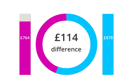 Why do women pay less for car insurance in 2018