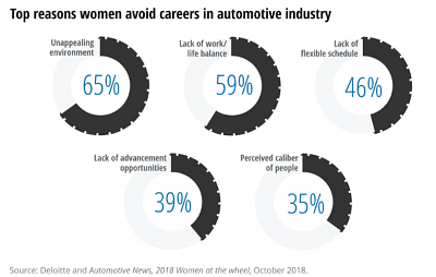 Other Industries Compete For Female Staff